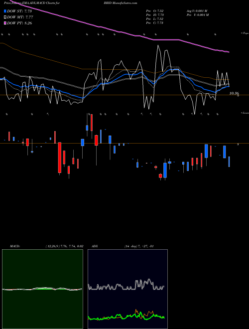 MACD charts various settings share BRID Bridgford Foods Corporation USA Stock exchange 