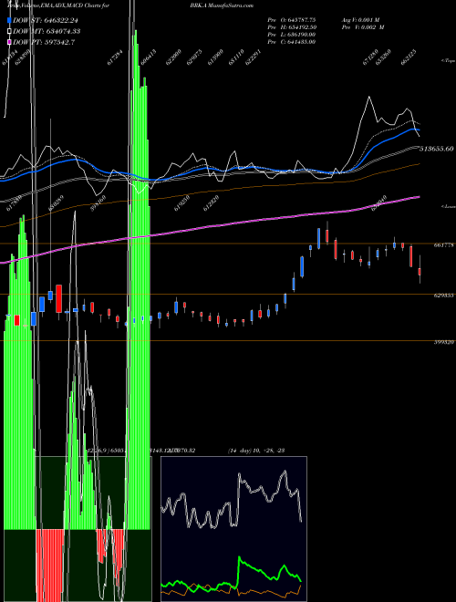 MACD charts various settings share BRK.A Berkshire Hathaway Inc. USA Stock exchange 