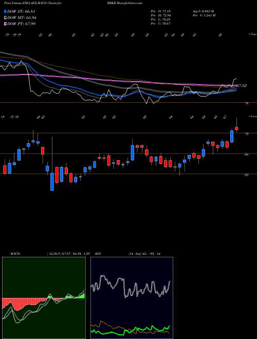 MACD charts various settings share BRKR Bruker Corporation USA Stock exchange 