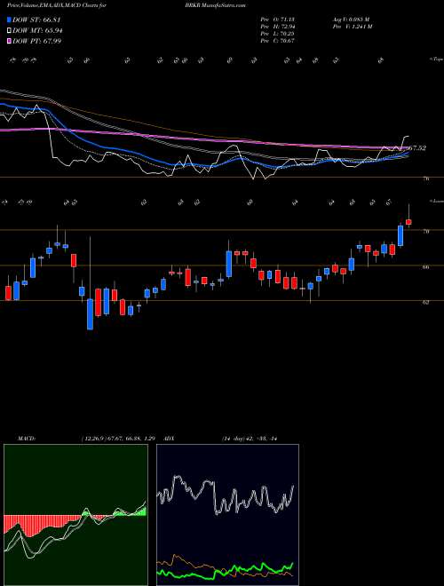 MACD charts various settings share BRKR Bruker Corporation USA Stock exchange 
