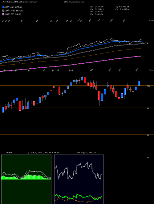 MACD charts various settings share BRO Brown & Brown, Inc. USA Stock exchange 