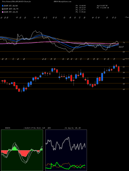 Munafa  (BROS) stock tips, volume analysis, indicator analysis [intraday, positional] for today and tomorrow