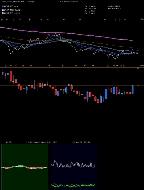 Munafa BRT Apartments Corp. (BRT) stock tips, volume analysis, indicator analysis [intraday, positional] for today and tomorrow