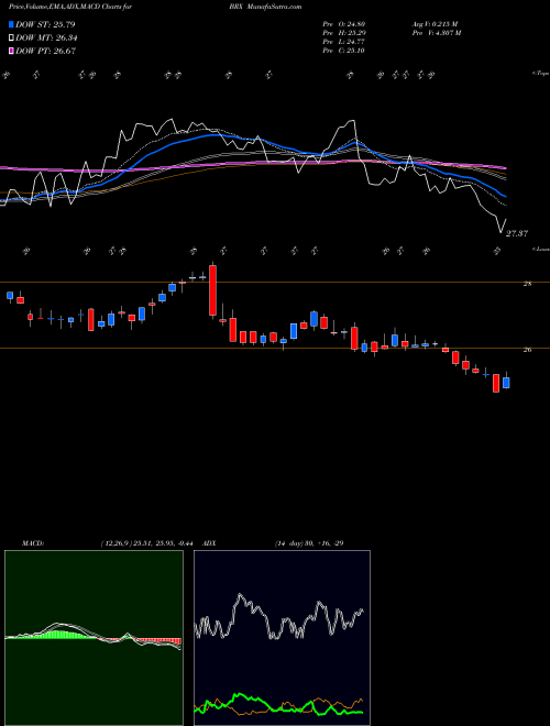 MACD charts various settings share BRX Brixmor Property Group Inc. USA Stock exchange 