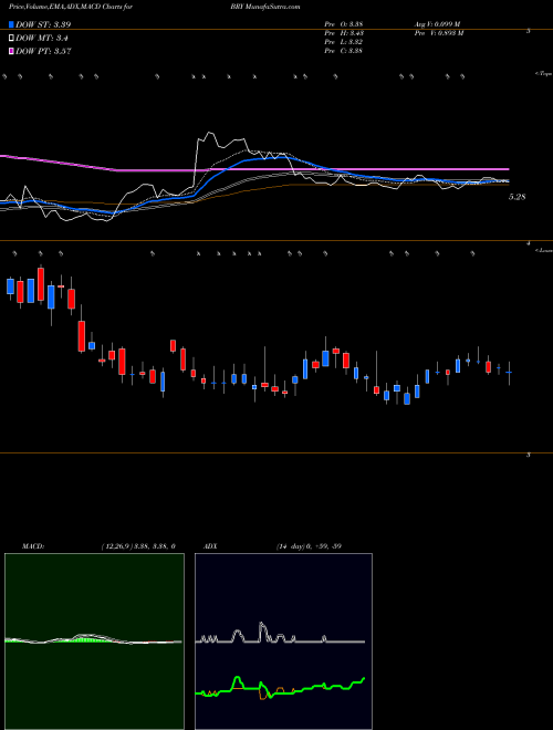 Munafa Berry Petroleum Corporation (BRY) stock tips, volume analysis, indicator analysis [intraday, positional] for today and tomorrow