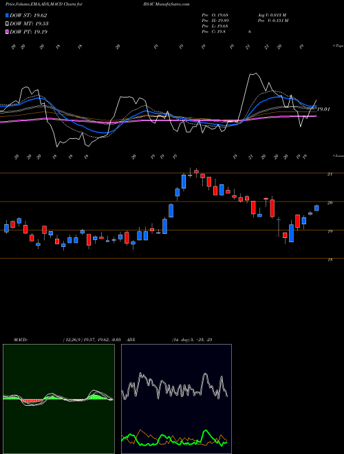 Munafa Banco Santander Chile (BSAC) stock tips, volume analysis, indicator analysis [intraday, positional] for today and tomorrow