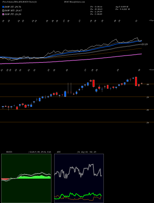 MACD charts various settings share BSAC Banco Santander Chile USA Stock exchange 