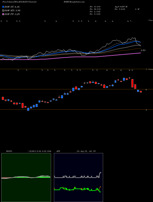 Munafa Banco Santander Brasil SA (BSBR) stock tips, volume analysis, indicator analysis [intraday, positional] for today and tomorrow