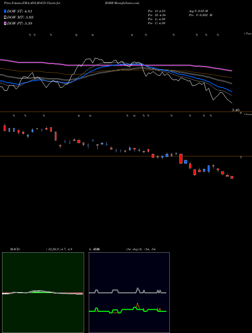 MACD charts various settings share BSBR Banco Santander Brasil SA USA Stock exchange 