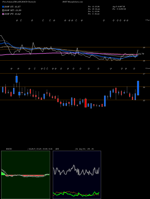 Munafa Bassett Furniture Industries, Incorporated (BSET) stock tips, volume analysis, indicator analysis [intraday, positional] for today and tomorrow
