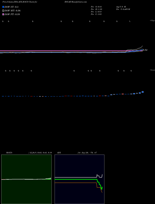 Munafa  (BSGAR) stock tips, volume analysis, indicator analysis [intraday, positional] for today and tomorrow