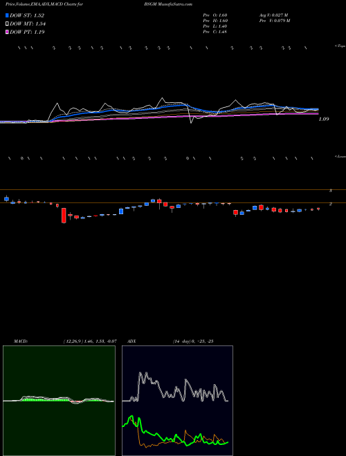 MACD charts various settings share BSGM BioSig Technologies, Inc. USA Stock exchange 