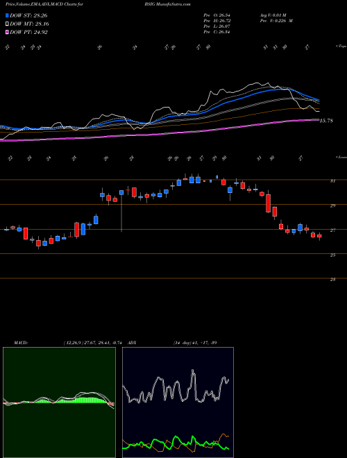 Munafa BrightSphere Investment Group plc (BSIG) stock tips, volume analysis, indicator analysis [intraday, positional] for today and tomorrow