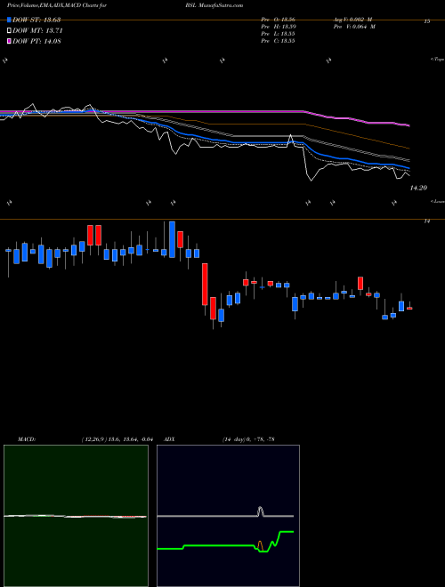Munafa Blackstone GSO Senior Floating Rate Term Fund (BSL) stock tips, volume analysis, indicator analysis [intraday, positional] for today and tomorrow