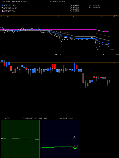 MACD charts various settings share BSL Blackstone GSO Senior Floating Rate Term Fund USA Stock exchange 
