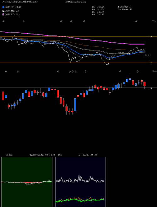 Munafa Black Stone Minerals, L.P. (BSM) stock tips, volume analysis, indicator analysis [intraday, positional] for today and tomorrow