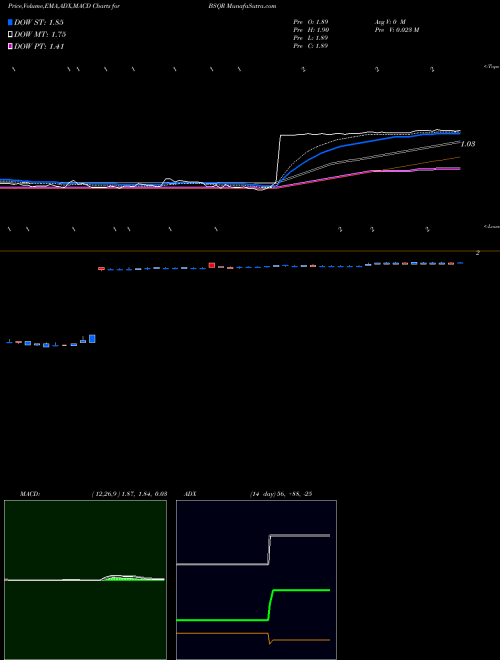 Munafa BSQUARE Corporation (BSQR) stock tips, volume analysis, indicator analysis [intraday, positional] for today and tomorrow