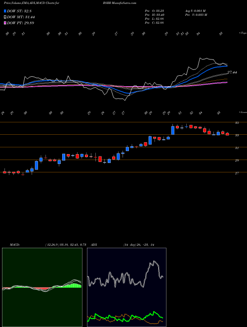 Munafa Sierra Bancorp (BSRR) stock tips, volume analysis, indicator analysis [intraday, positional] for today and tomorrow