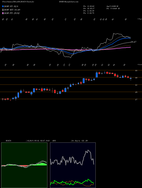 MACD charts various settings share BSRR Sierra Bancorp USA Stock exchange 