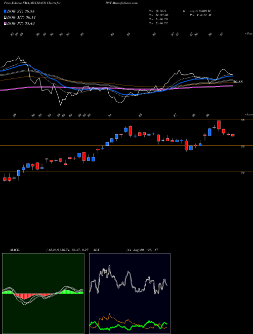 MACD charts various settings share BST BlackRock Science And Technology Trust USA Stock exchange 
