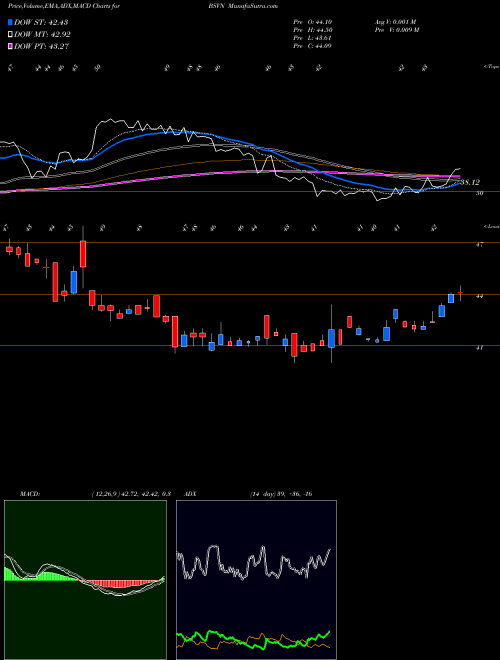 Munafa Bank7 Corp. (BSVN) stock tips, volume analysis, indicator analysis [intraday, positional] for today and tomorrow