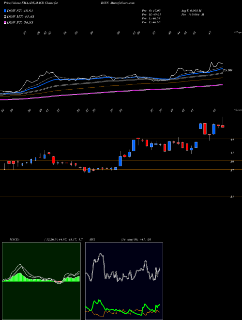 MACD charts various settings share BSVN Bank7 Corp. USA Stock exchange 