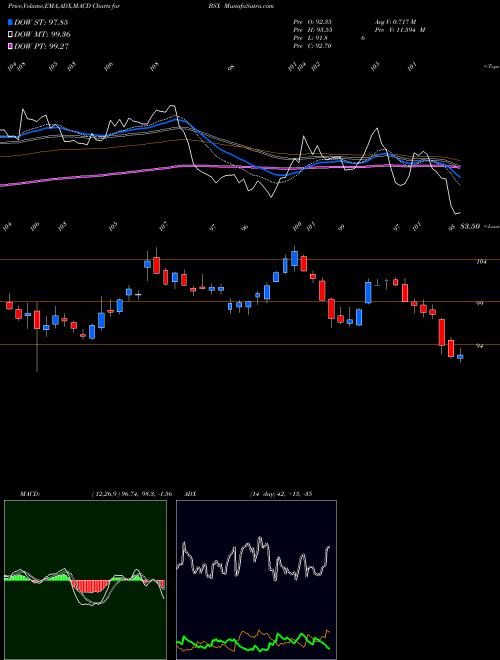 MACD charts various settings share BSX Boston Scientific Corporation USA Stock exchange 