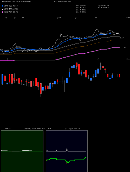 Munafa BlackRock Long-Term Municipal Advantage Trust (BTA) stock tips, volume analysis, indicator analysis [intraday, positional] for today and tomorrow