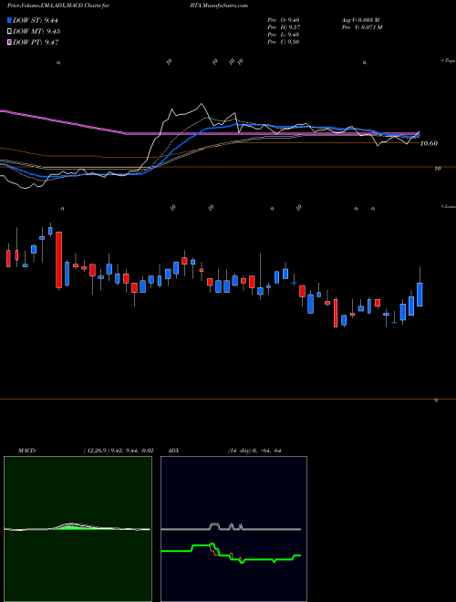 MACD charts various settings share BTA BlackRock Long-Term Municipal Advantage Trust USA Stock exchange 