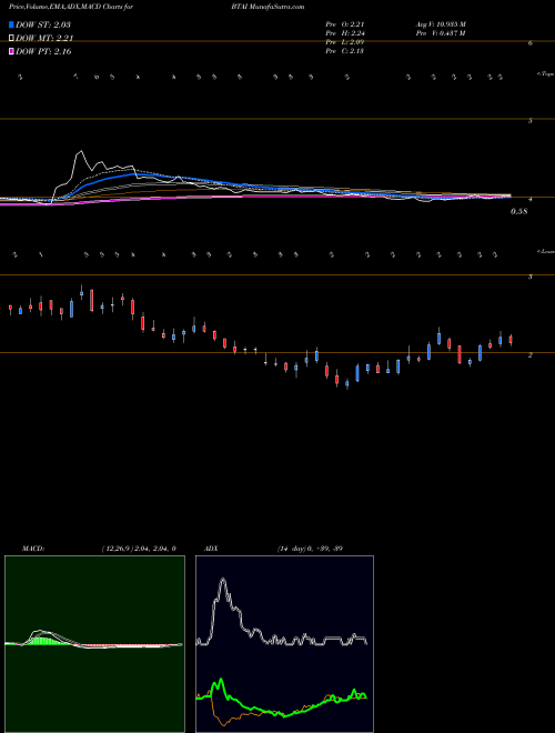 MACD charts various settings share BTAI BioXcel Therapeutics, Inc. USA Stock exchange 