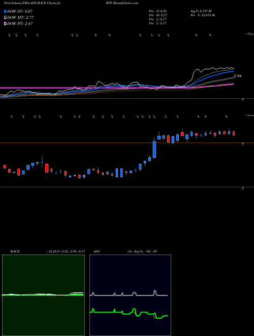 Munafa Baytex Energy Corp (BTE) stock tips, volume analysis, indicator analysis [intraday, positional] for today and tomorrow