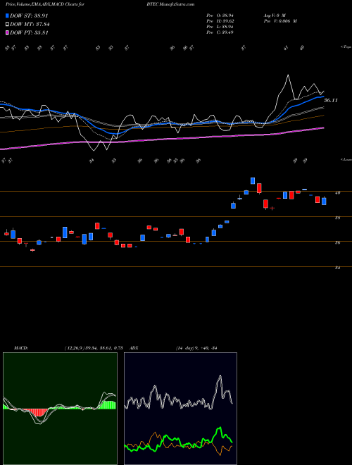 Munafa Principal Healthcare Innovators Index ETF (BTEC) stock tips, volume analysis, indicator analysis [intraday, positional] for today and tomorrow