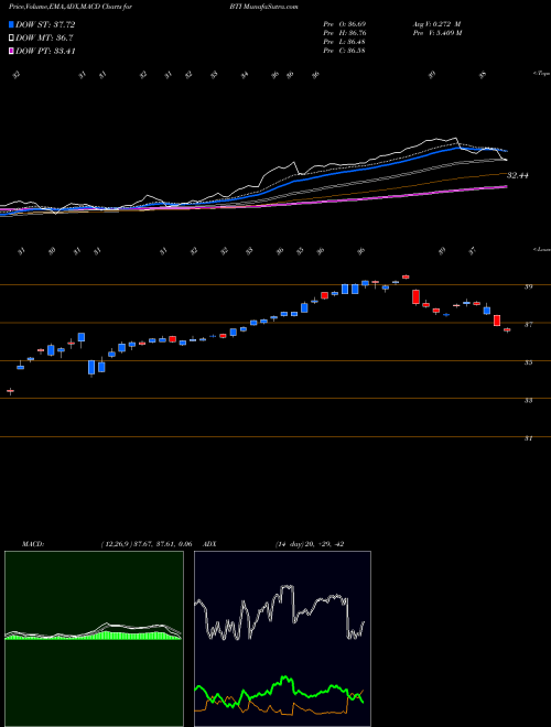 Munafa British American Tobacco p.l.c. (BTI) stock tips, volume analysis, indicator analysis [intraday, positional] for today and tomorrow