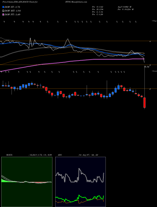 Munafa  (BTOG) stock tips, volume analysis, indicator analysis [intraday, positional] for today and tomorrow