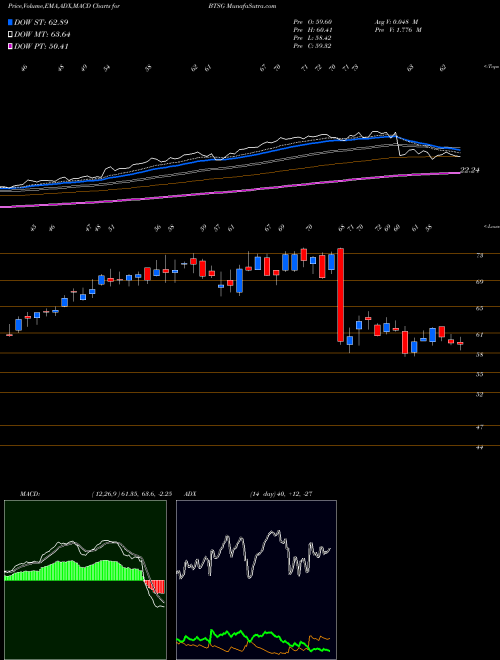 Munafa  (BTSG) stock tips, volume analysis, indicator analysis [intraday, positional] for today and tomorrow