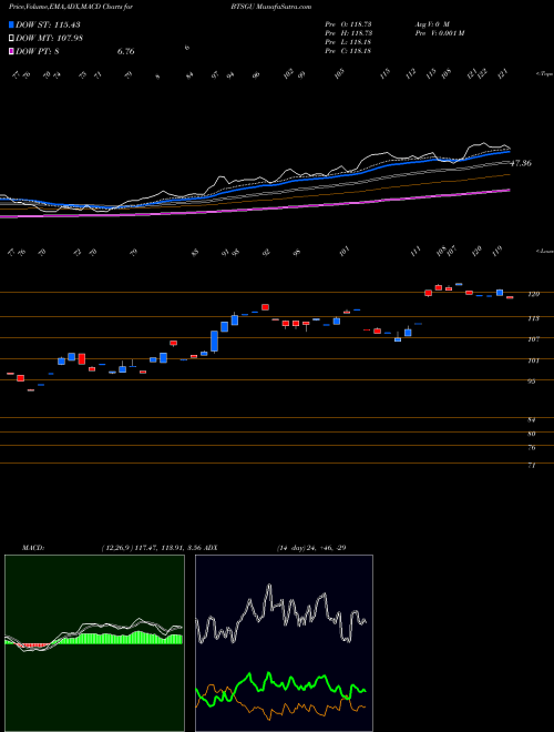 Munafa  (BTSGU) stock tips, volume analysis, indicator analysis [intraday, positional] for today and tomorrow
