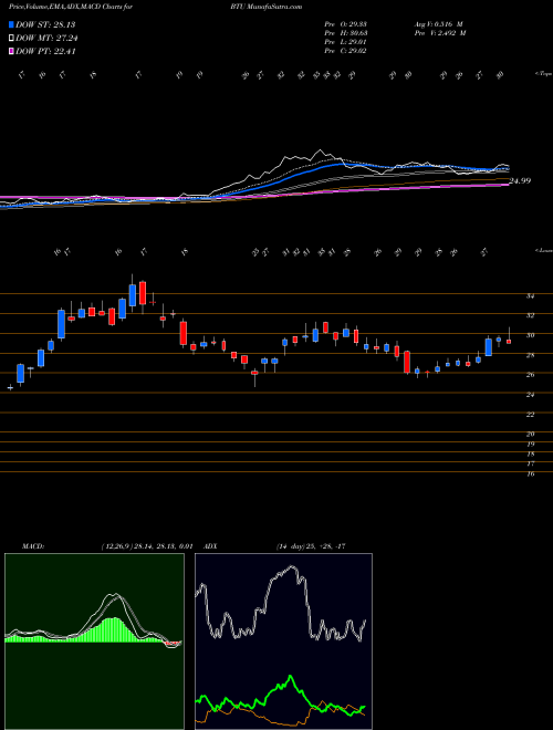 Munafa Peabody Energy Corporation (BTU) stock tips, volume analysis, indicator analysis [intraday, positional] for today and tomorrow
