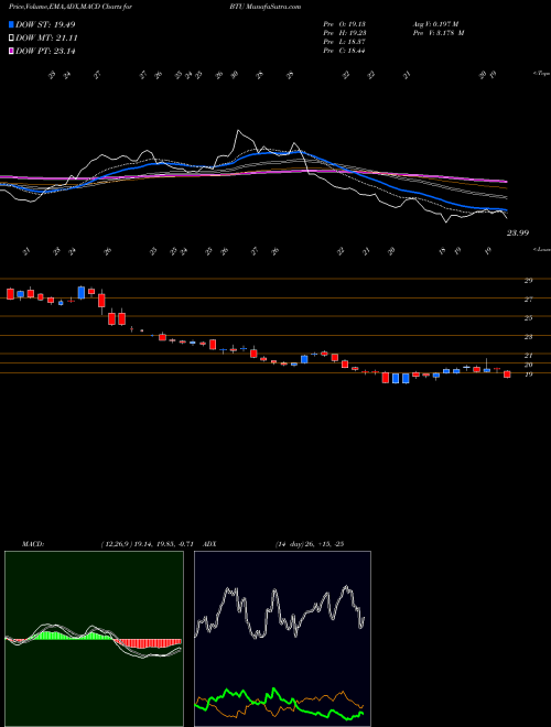 MACD charts various settings share BTU Peabody Energy Corporation USA Stock exchange 