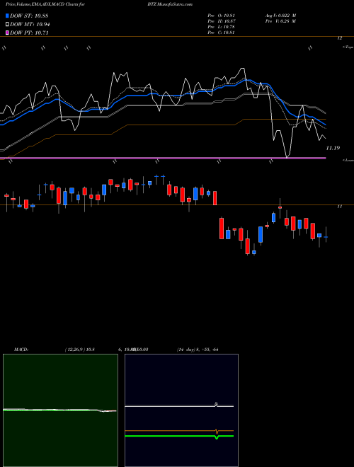 MACD charts various settings share BTZ BlackRock Credit Allocation Income Trust USA Stock exchange 