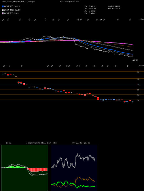 Munafa Anheuser-Busch Inbev SA (BUD) stock tips, volume analysis, indicator analysis [intraday, positional] for today and tomorrow