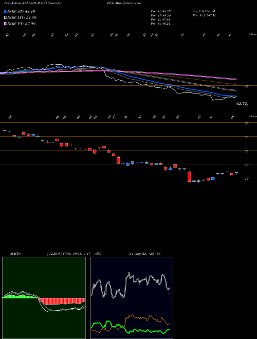 MACD charts various settings share BUD Anheuser-Busch Inbev SA USA Stock exchange 