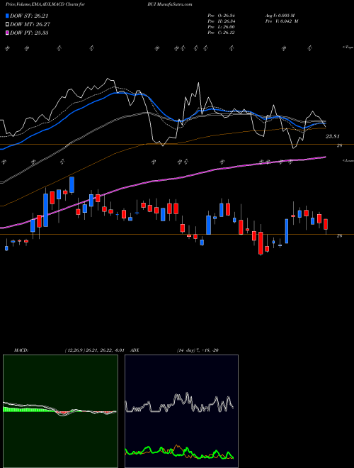 Munafa BlackRock Utility, Infrastructure & Power Opportun (BUI) stock tips, volume analysis, indicator analysis [intraday, positional] for today and tomorrow