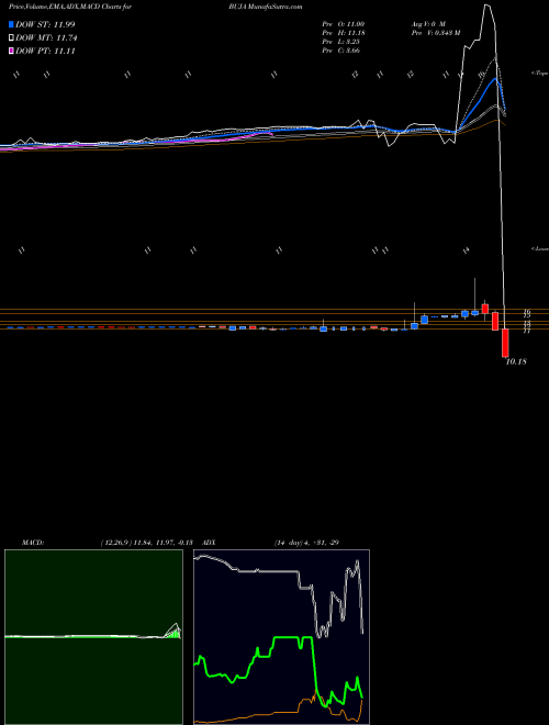 Munafa  (BUJA) stock tips, volume analysis, indicator analysis [intraday, positional] for today and tomorrow