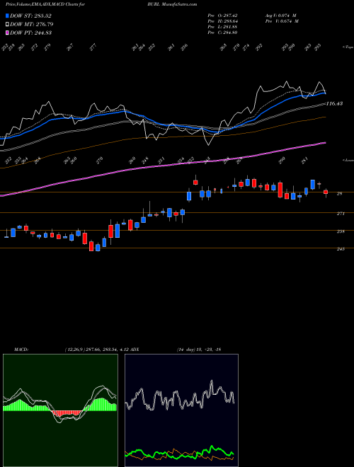 Munafa Burlington Stores, Inc. (BURL) stock tips, volume analysis, indicator analysis [intraday, positional] for today and tomorrow