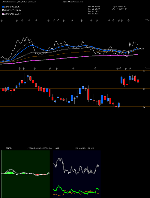 MACD charts various settings share BUSE First Busey Corporation USA Stock exchange 