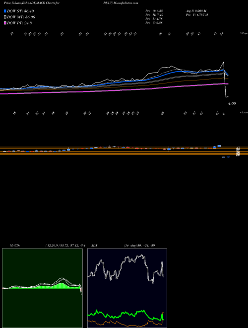 Munafa  (BUUU) stock tips, volume analysis, indicator analysis [intraday, positional] for today and tomorrow