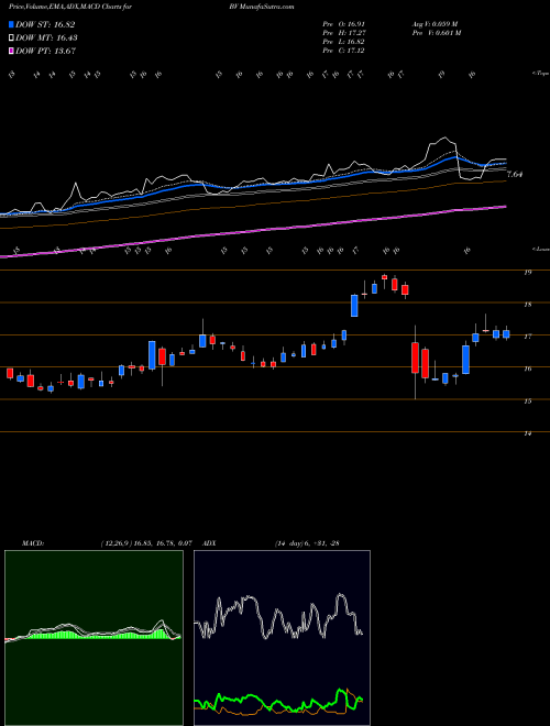 Munafa BrightView Holdings, Inc. (BV) stock tips, volume analysis, indicator analysis [intraday, positional] for today and tomorrow