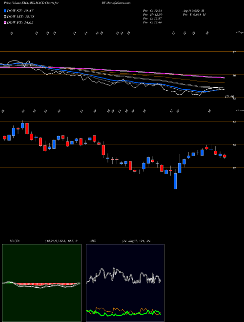 MACD charts various settings share BV BrightView Holdings, Inc. USA Stock exchange 