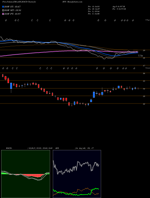 Munafa Buenaventura Mining Company Inc. (BVN) stock tips, volume analysis, indicator analysis [intraday, positional] for today and tomorrow