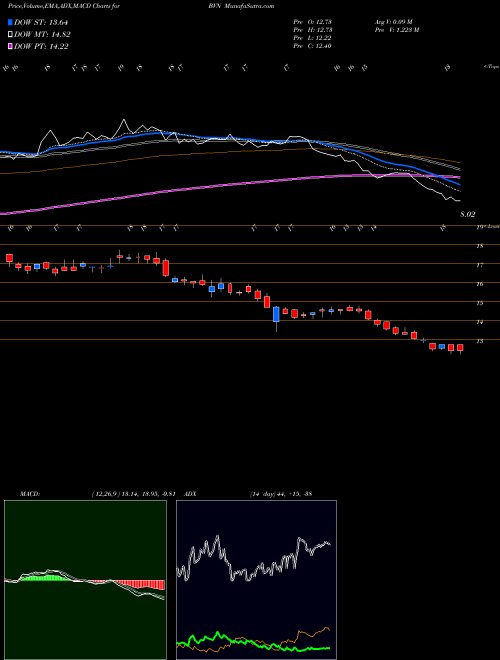 MACD charts various settings share BVN Buenaventura Mining Company Inc. USA Stock exchange 